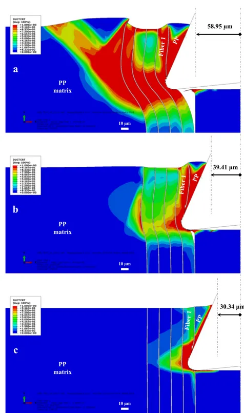 Fig. 8 FEM ductile criterion map at the beginning of the first fiber shearing in the NFRP model