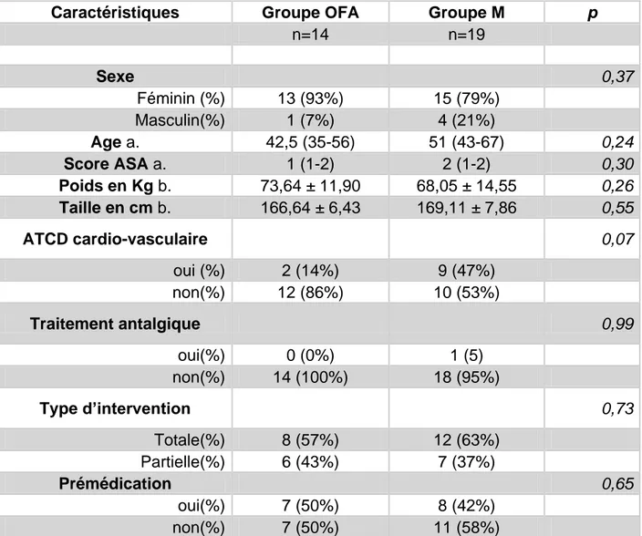 Tableau 1:  Caractéristiques des patients.