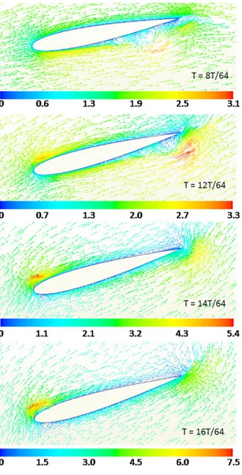Figure 18 shows the differences of pressure distribution on the foil surface at t ¼ 0, 2T/8, 4T/8, and 6T/8, which are thus the four time slots where large modifications of lift and/or drag are observed for S h ¼ 2 and/or S h ¼ 0.25: the increase of the fo