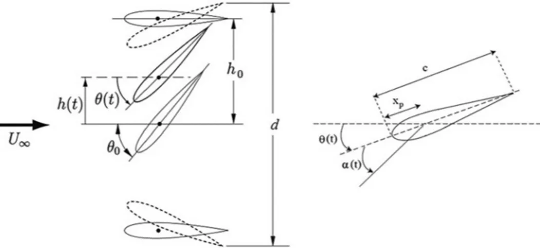 Fig. 2 Main kinematic parameters of a flapping airfoil (Adapted from Ref. [37])