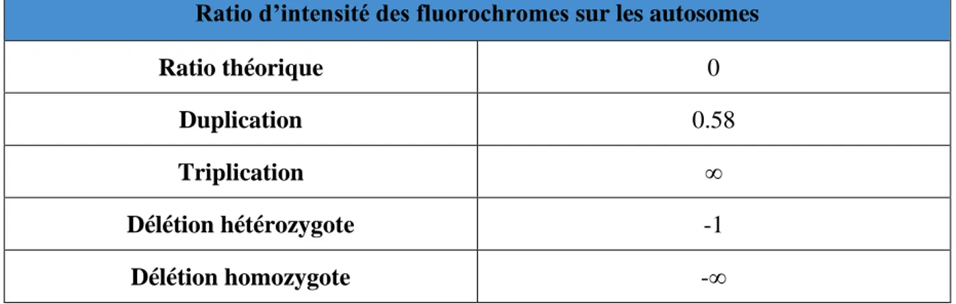 Tableau 2: ratio d’intensité des fluorochromes sur les autosomes en ACPA 