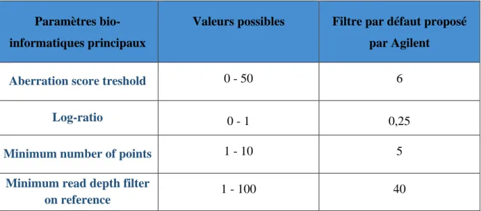 Tableau 7: paramètres bio-informatiques du filtre proposé par le fournisseur 