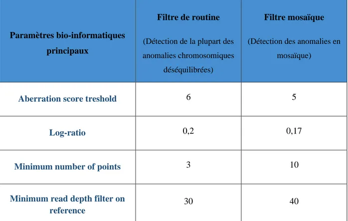Tableau 8: filtres optimisés pour la détection des anomalies chromosomiques homogènes et  en mosaïque 