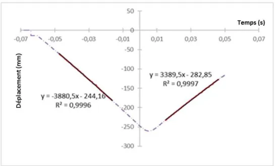 Fig. 2 : Courbe déplacement-temps pour l’échantillon impacté à 7,30 J détaillant la méthode suivie pour calculer  l’énergie absorbée