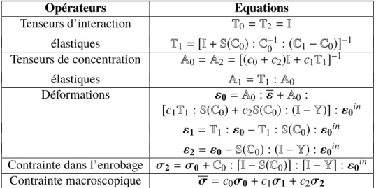 Table 1: Résumé des équations constitutives du modèle de Mori-Tanaka combiné à la TFA intégrant un pseudo-enrobage
