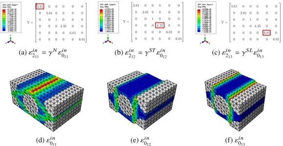 Figure 2: Comparaison entre la taille de la zone de concentration de la déformation inélastique dans la matrice ε 0 in et la valeur de chaque composante du tenseur de correction Y, pour un composite élastoplastique renforcé par 50% de fibres longues dirigé