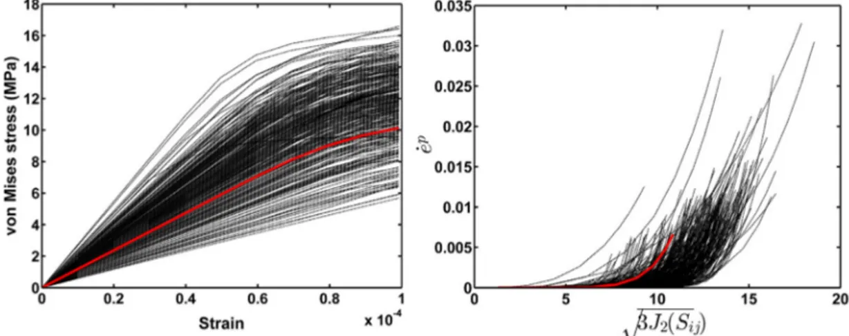 Fig. 6. The heterogeneities of von Mises stress vs  .  macroscopic strain (left)  and  plastic energy rate evolution with respect to  the  equivalent uniaxial tensile stress (right) for each grain  in one  volume with  343  grains (black lines represent  e