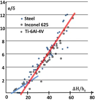 Fig. 2 shows that for SLM processing conditions, the normalized melted depths Y = e/δ for 3 diﬀerent alloys, appear to be a function of the normalized enthalpies X = Δ H/h s that can be roughly collapsed in one linear curve.