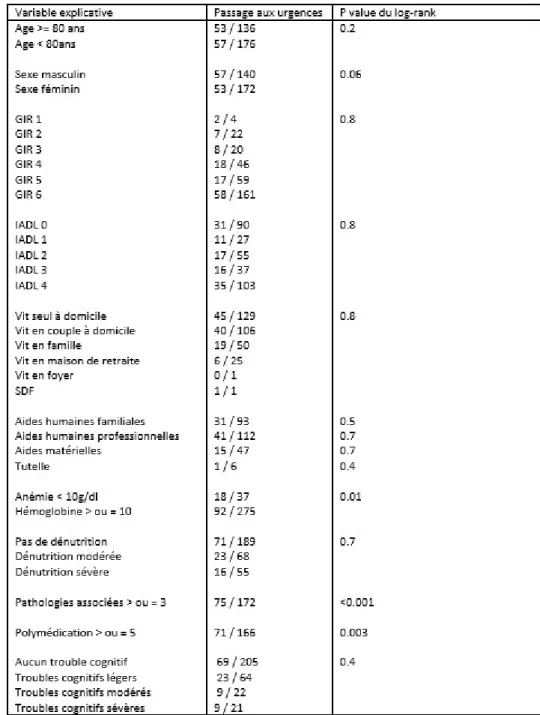 Tableau 4. Tableau d’analyse univariée, première partie. 