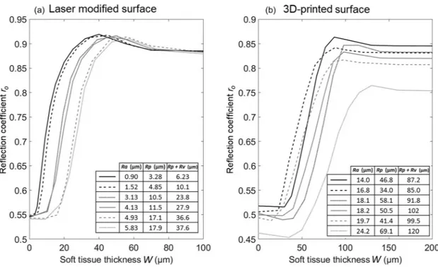 FIG. 4. Variation of the reflection coefficient r o of the boneimplant interface as a function of the soft tissue thickness W for (a) six implants with laser- laser-modified surfaces roughness profiles and (b) six 3 D-printed implants roughness profiles.