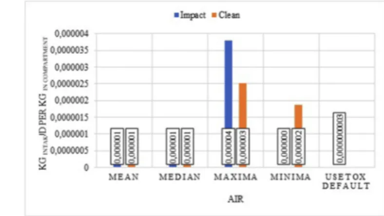 Fig. 5. Human indirect exposure via air through eating pork meat calculated for the populations of impacted and clean areas, according to the results of INAA [kg intak /d per kg in compartment ].