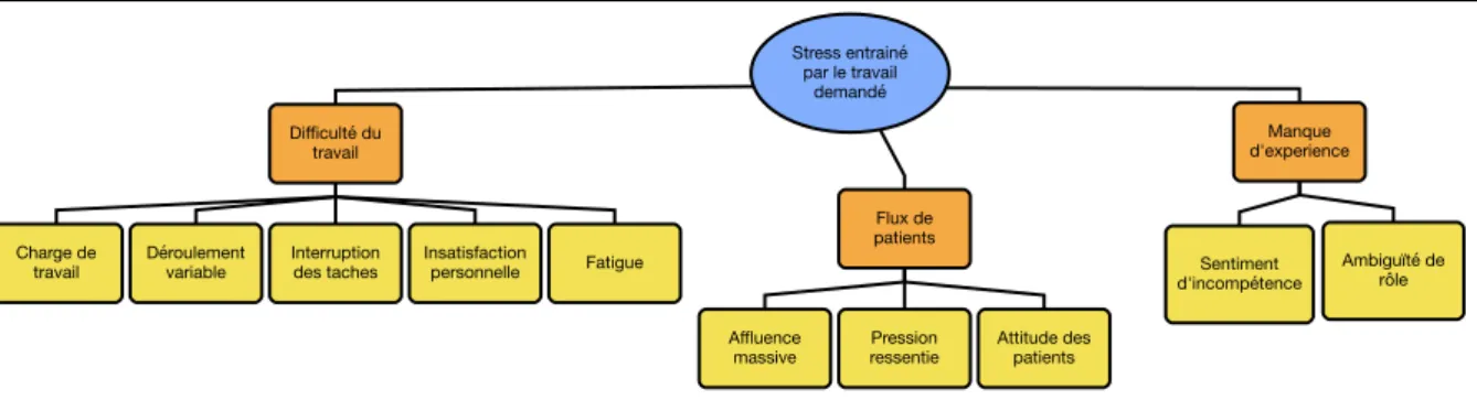 Figure 2: Stress entraîné par le travail demandé 