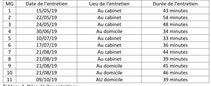 Tableau 1. Déroulé des entretiens. 