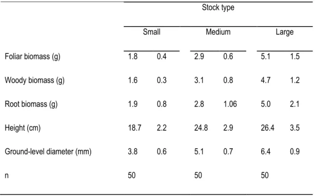 Table 2. Initial dimensions and biomass ( ̅       of small, medium, and large balsam fir (Abies balsamea)  seedlings prior to plantation on Anticosti Island, Qc, Ca