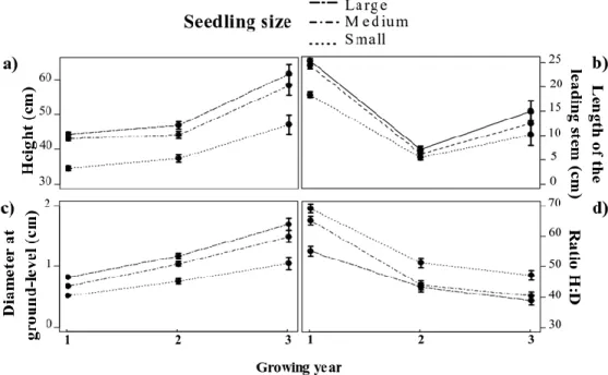Table  3,  Fig.  2b)  and  large  stock  seedlings  (51,7  ±  1.1  cm,  t 20 =7.86,  p&lt;0.0001)
