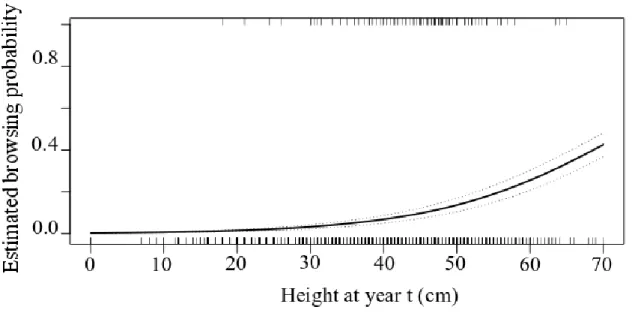 Fig  3.  Estimated  probability  of  being  browsed  for  planted  balsam  fir  seedlings  (Abies  balsamea)  in  unfenced  plots  (n=  561)  during  a  given  growing  year  as  a  function  of  their  height  at  the  end  of  the  previous  growing  yea