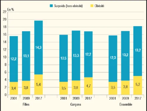 Figure 4: Prévalence de la surcharge pondérale et de l’obésité des adolescents des classes de  troisième, selon le sexe, entre 2001 et 2017