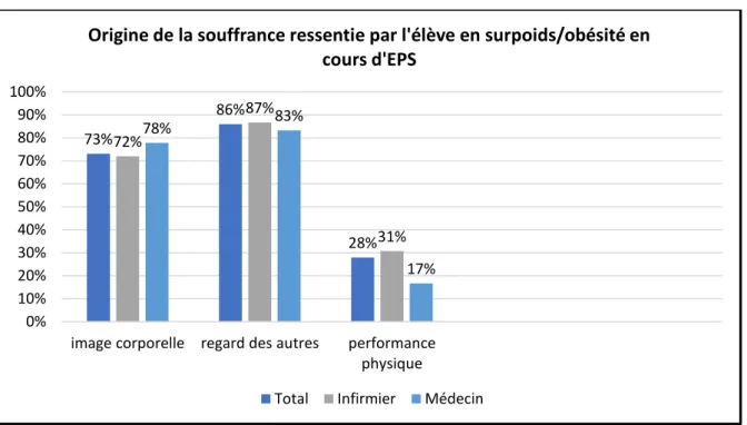 Figure 12: Origine de la souffrance ressentie par l’élève en surpoids/obésité en cours d’EPS 