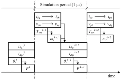 Fig. 6. Park matrix generator. 