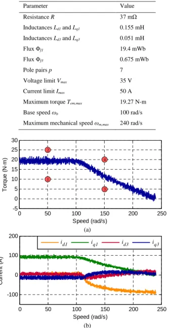 Fig. 7. Steady state analysis of the multiphase drive system, including a speed ramp test where the speed is varied in the machine from 0 rad/s to  240 rad/s and the reference torque is higher than the maximum value
