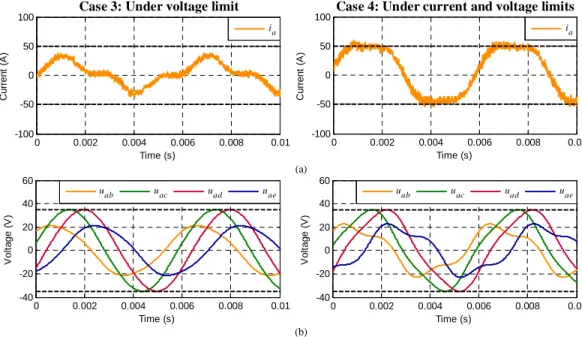 Fig. 8. Steady state operation in cases 1 and 2: operation without considering voltage or current limits (left plots) and considering the current  limit (right plots)