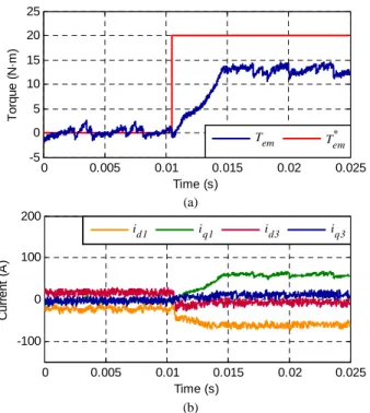 Fig. 10. Dynamic response of the controlled system using the proposed 2S-MPC technique under current and voltage limits