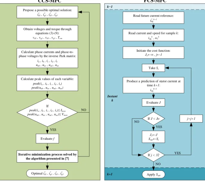 Fig. 3. Description of the optimization processes in CCS-MPC (left plot) and FCS-MPC (right plot) stages