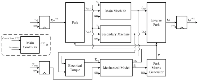 Fig. 4. General architecture of the five-phase PMSM real-time model simulator in FPGA