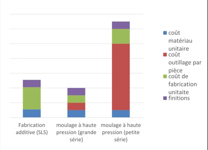 Figure 1.13  Estimation des coûts de fabrication additive par rapport à une méthode de  fabrication plus courante 