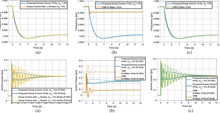 Figure 8: Comparison of the proposed method to conventional ones (a) Conventional droop control with H=5s ,  (b) VSM 