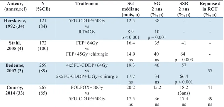 Tableau 4 : Principales études randomisées de la RCT exclusive dans le cancer de  l'œsophage