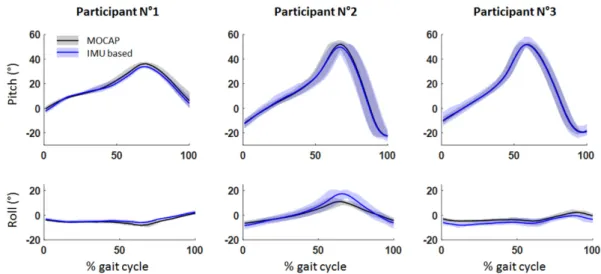 Figure 5 shows the average attitude across all gait cycles, and the envelope containing all curves for each participant according to the gait cycle and for both methods (IMU-based and MOCAP).