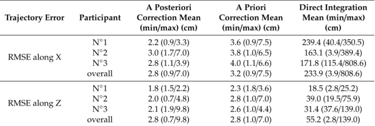 Table 4. Root mean square error (RMSE) using direct integration, a priori correction and a posteriori correction from IMU data compared to MOCAP data.