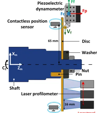 Fig. 1. Experimental setup for the face turning of a disc. 