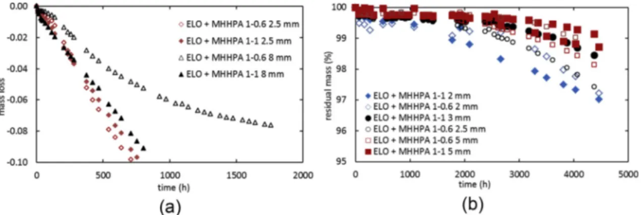 Fig. 10. Gravimetric curves for ELO þ MHHPA 1-1 and ELO þ MHHPA 1-0.6 aged at 160  C (a) and 120  c (b) under air.
