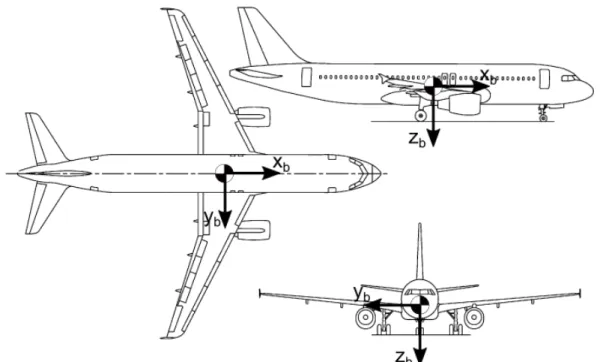 Figure 1: Example of a twin-engine jet airliner together with the global body reference centered in the aircraft center of gravity (adapted from [35]).