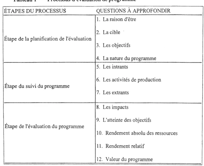 Tableau 1  Processus d'évaluation de programme 