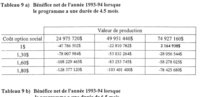 Tableau 9 b)  Bénéfice net de l'année 1993-94 lorsque  le programme a une durée de 6.5 mois 