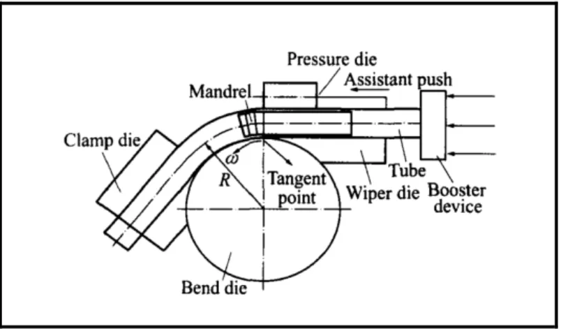 Figure 3 : Schéma du cintrage par enroulement,  tirée de l’article de Li et al. (2006, p