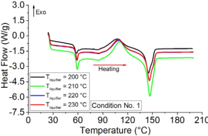 Figure 3 shows the tensile behavior at different values of liquefier temperature. Results showed that as much as