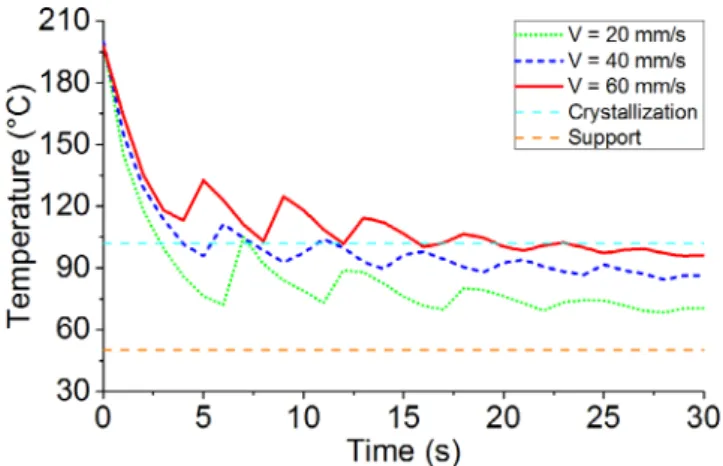 Figure 9 shows the microstructure analysis of the printed part (10 deposited filaments) for this condition: T liq = 210  C, T supp = 50  C, V = 20 mm/s, and h = 0.2 mm