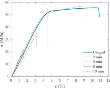 Fig. 1. Strain-stress curves for each exposure time at 210 °C. Error bars are not displayed for a  clearer view.