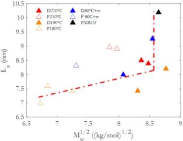 Fig.  12. Changes  of  crystalline versus  chain  scissions  for  thermal  oxidation  at  210  °C (  ◦)  and  180 °C  (  )  and  hydrolytic ageing  at  80 °C  (  ×).