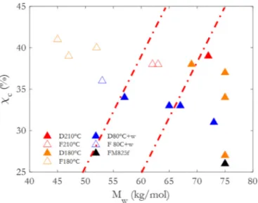 Fig. 14.  Embrittlement borders according to exposure conditions. Filled triangles (  ) correspond to ductile behaviour, unﬁlled triangles (  ) to brittle behaviour