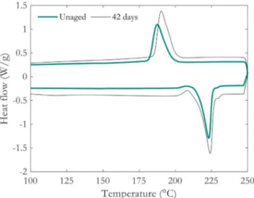Fig. 15. First heat and cooling  after hydrolysis  at  80 °C.