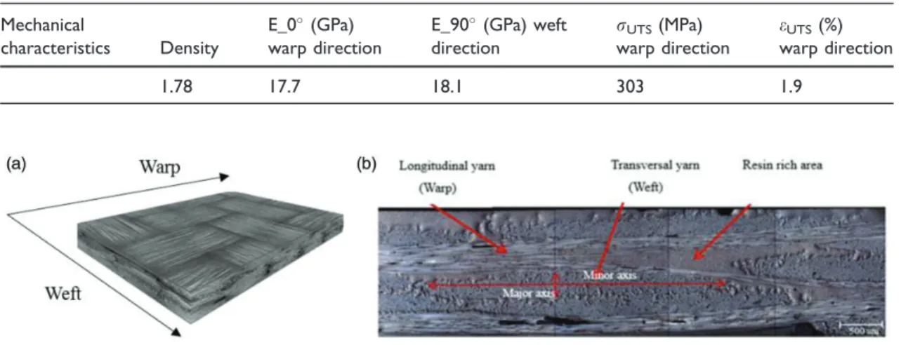 Figure 1. Mesostructure (a) and microstructure microscopic observation (b) of the woven glass fabric-PA66-6 composite showing warp and weft orientation (Pomar  ede et al., 2018).