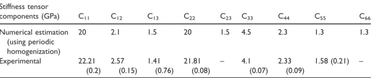 Table 2 . Numerical and experimental stiffness tensor of the studied material (Pomar  ede, 2018).