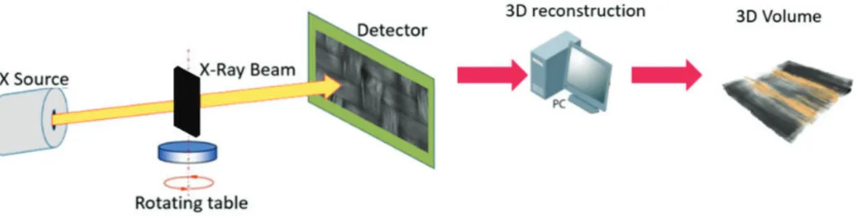 Figure 4. Principle of X-Ray tomography technique: the investigated object is first positioned on a rotating table; the X-Rays penetrate it and are then projected on a flat detector.