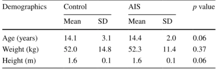 Table 1    Comparison of demographics between controls and adoles- adoles-cent idiopathic scoliosis (AIS)
