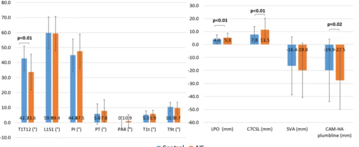 Fig. 2    Comparison of 3D spino-pelvic parameters between AIS  and controls. T1T12 kyphosis (T1T12), L1S1 lordosis (L1S1),  pel-vic incidence (PI), pelpel-vic tilt (PT), pelpel-vic axial rotation (PAR), T1 